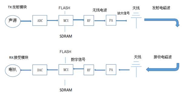 2.4g無線收發模塊原理